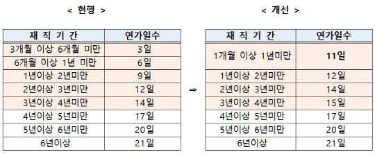 공무원 연가일수 부여 제도 개선안. 인사혁신처 제공